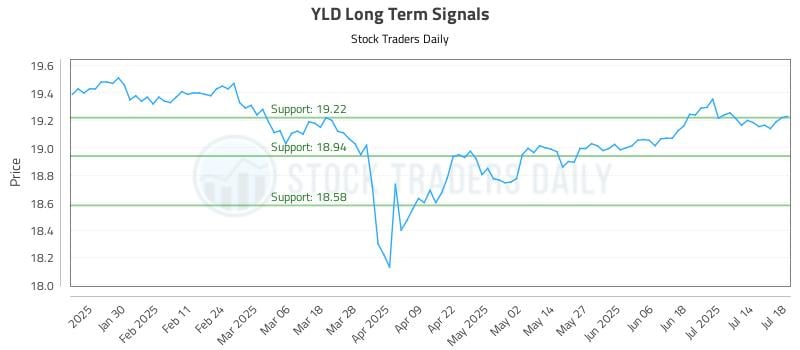 YLD Long Term Analysis for July 19 2025
