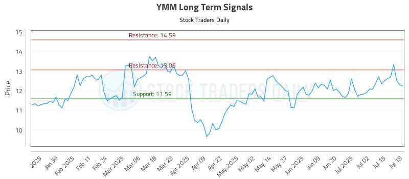 YMM Long Term Analysis for July 19 2025