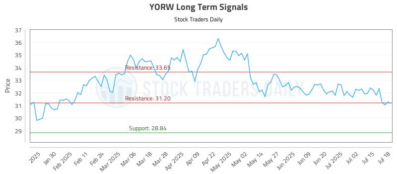 YORW Long Term Analysis for July 19 2025 YORW Long Term Analysis for July 19 2025