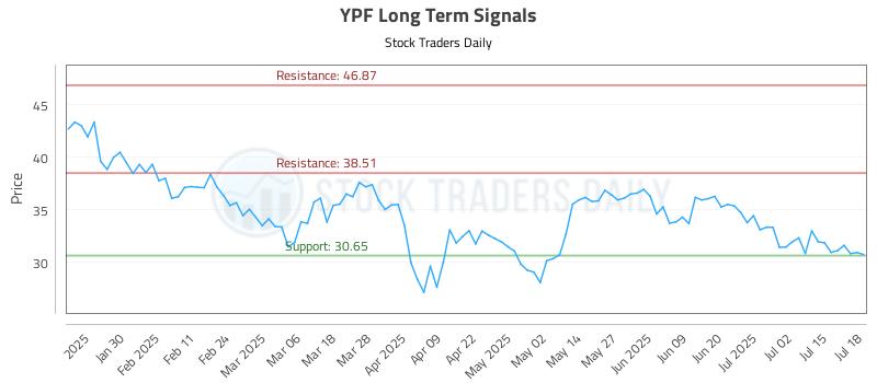 YPF Long Term Analysis for July 19 2025