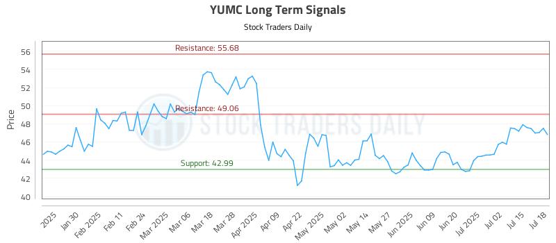 YUMC Long Term Analysis for July 19 2025 YUMC Long Term Analysis for July 19 2025