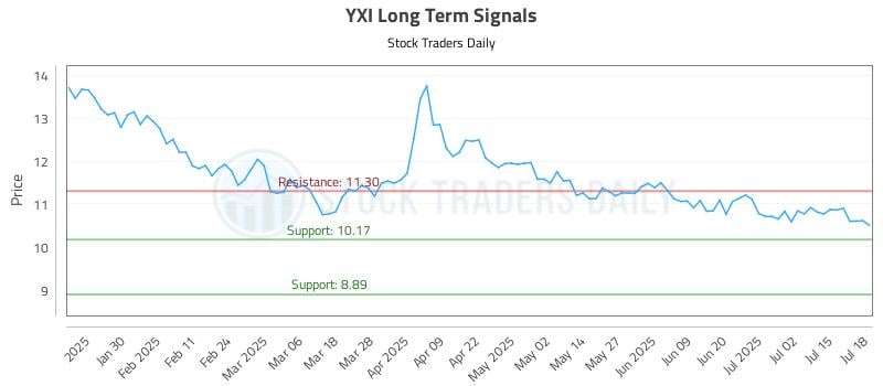 YXI Long Term Analysis for July 19 2025 YXI Long Term Analysis for July 19 2025