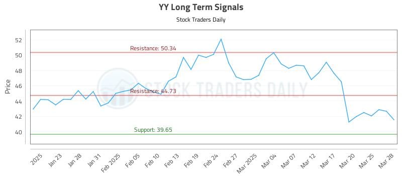 YY Long Term Analysis for July 19 2025