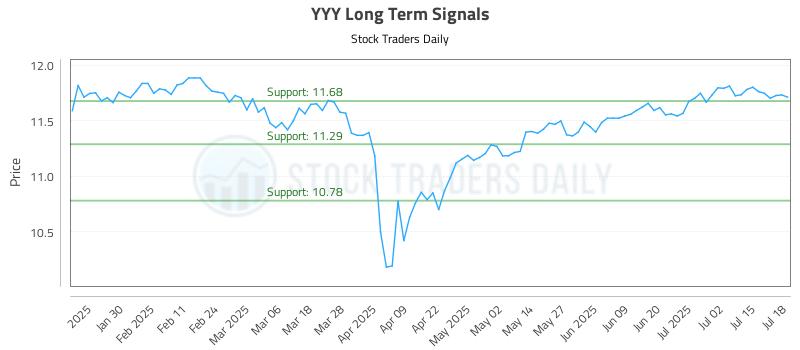 YYY Long Term Analysis for July 19 2025