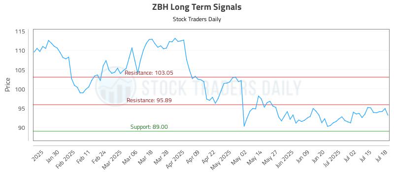 ZBH Long Term Analysis for July 19 2025