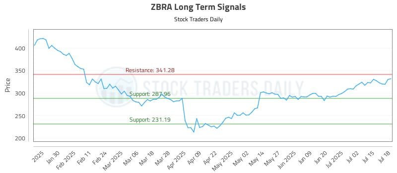 ZBRA Long Term Analysis for July 19 2025
