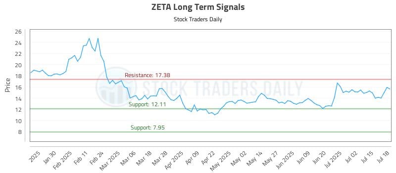 ZETA Long Term Analysis for July 19 2025