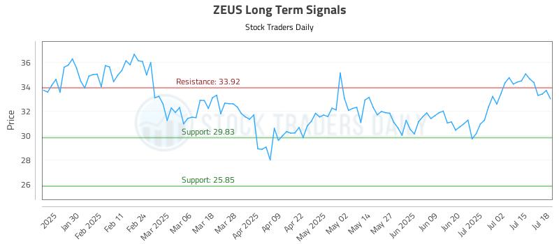 ZEUS Long Term Analysis for July 19 2025
