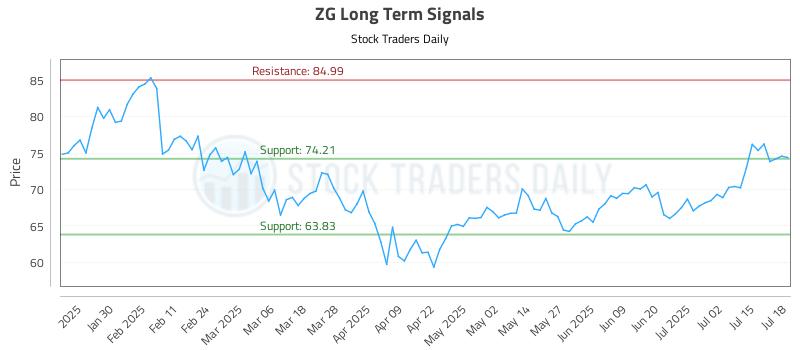 ZG Long Term Analysis for July 19 2025