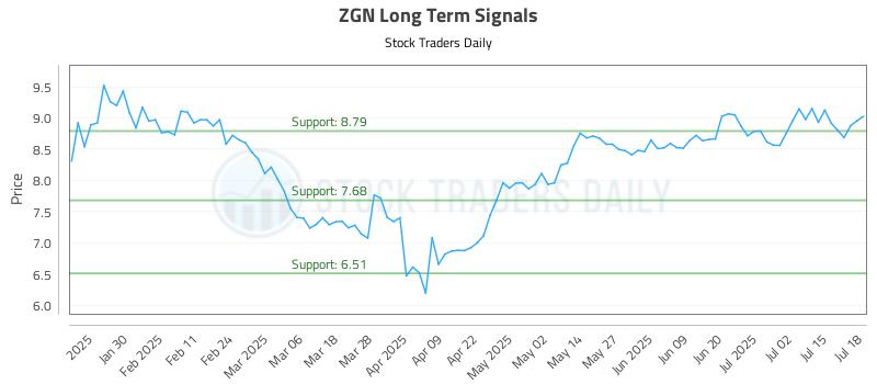 ZGN Long Term Analysis for July 19 2025