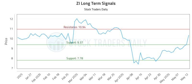 ZI Long Term Analysis for July 19 2025 ZI Long Term Analysis for July 19 2025