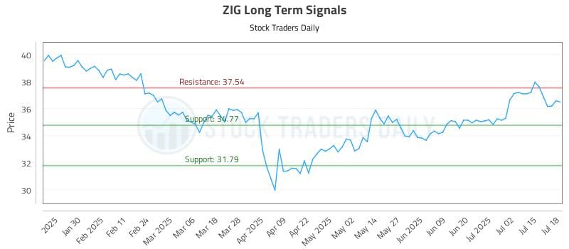 ZIG Long Term Analysis for July 19 2025 ZIG Long Term Analysis for July 19 2025