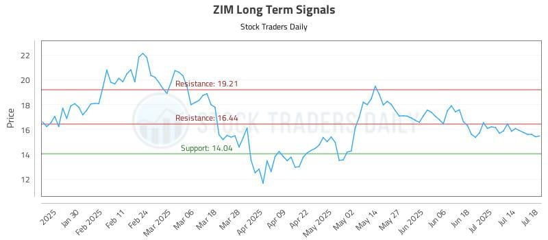 ZIM Long Term Analysis for July 19 2025