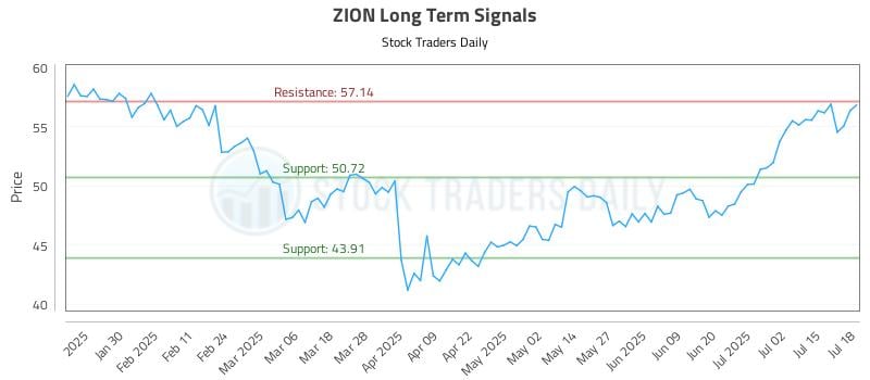 ZION Long Term Analysis for July 19 2025 ZION Long Term Analysis for July 19 2025
