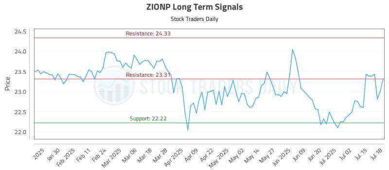 ZIONP Long Term Analysis for July 19 2025