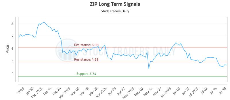 ZIP Long Term Analysis for July 19 2025 ZIP Long Term Analysis for July 19 2025