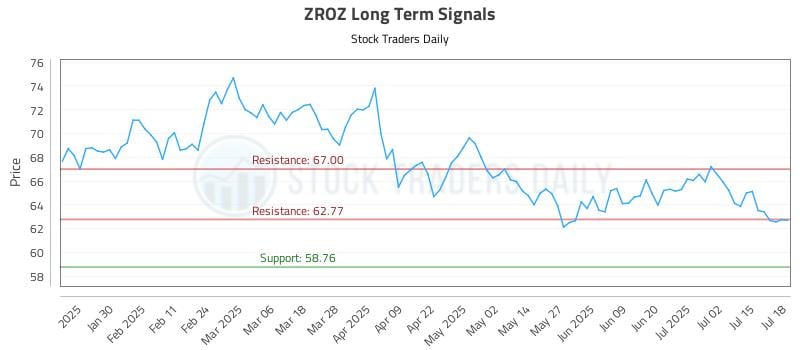 ZROZ Long Term Analysis for July 19 2025 ZROZ Long Term Analysis for July 19 2025