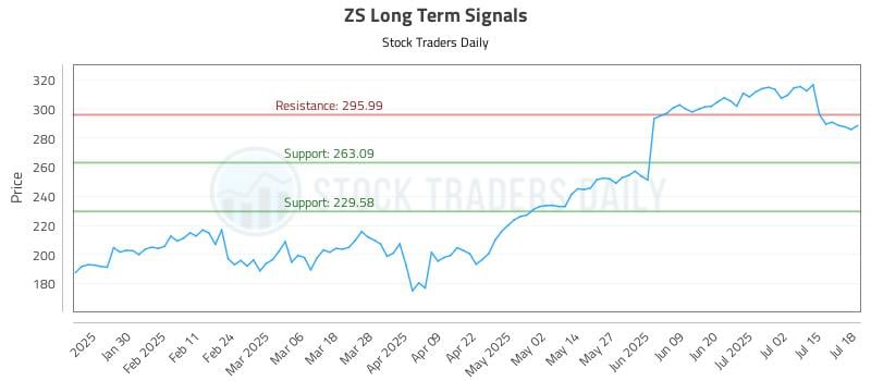 ZS Long Term Analysis for July 19 2025 ZS Long Term Analysis for July 19 2025