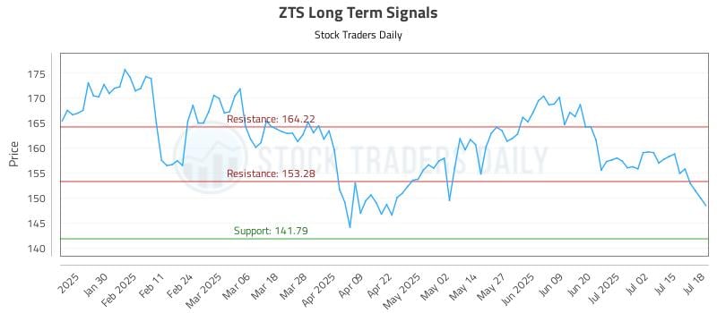 ZTS Long Term Analysis for July 19 2025