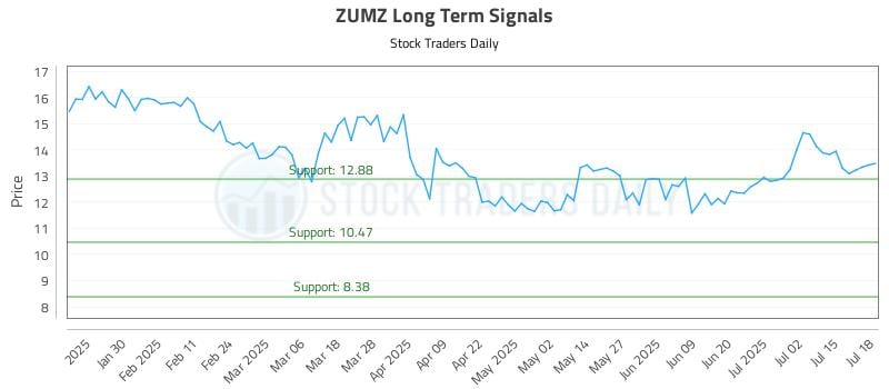 ZUMZ Long Term Analysis for July 19 2025 ZUMZ Long Term Analysis for July 19 2025