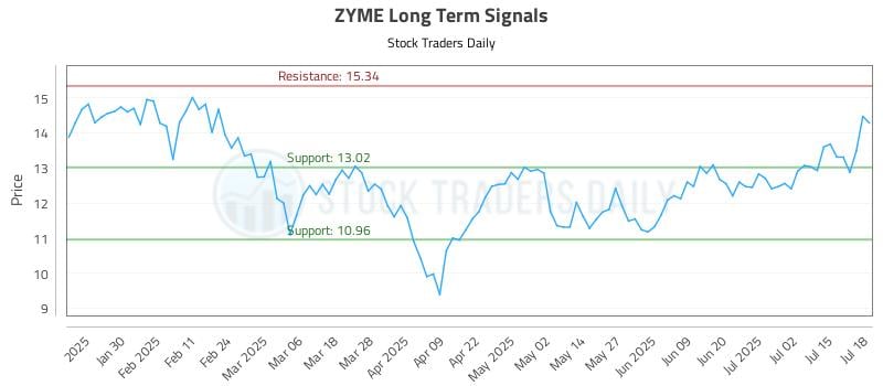 ZYME Long Term Analysis for July 19 2025 ZYME Long Term Analysis for July 19 2025