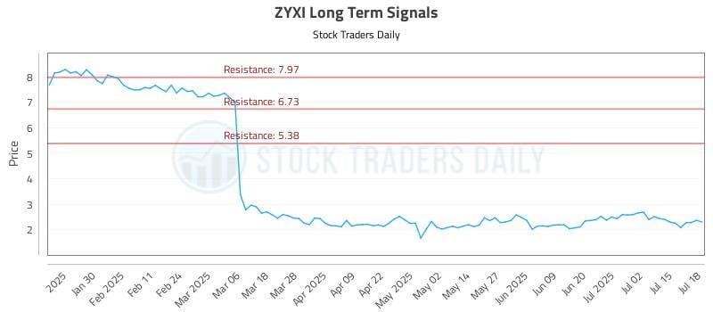 ZYXI Long Term Analysis for July 19 2025 ZYXI Long Term Analysis for July 19 2025