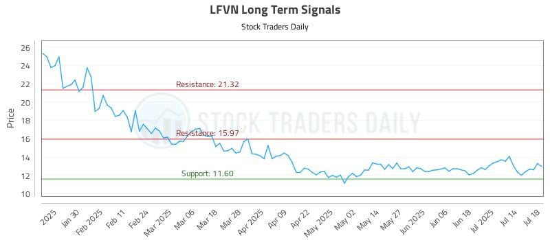 LFVN Long Term Analysis for July 19 2025