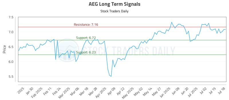 AEG Long Term Analysis for July 19 2025