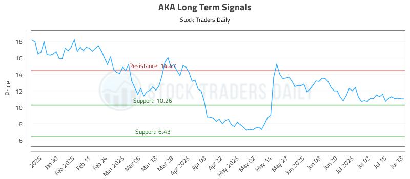 AKA Long Term Analysis for July 19 2025