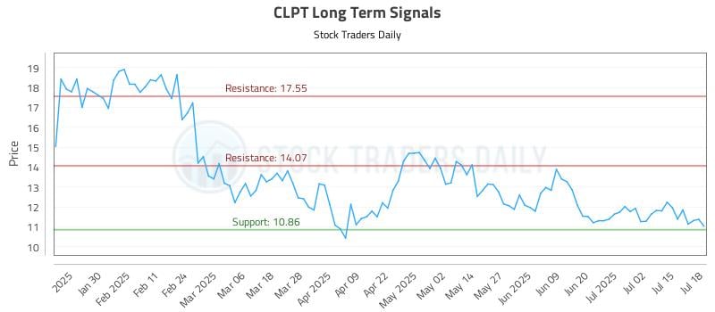 CLPT Long Term Analysis for July 19 2025