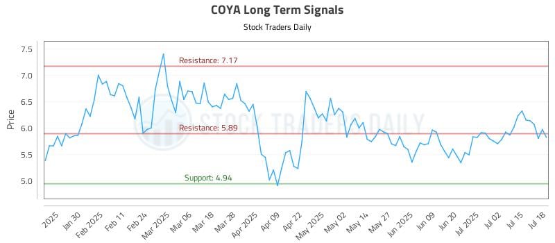 COYA Long Term Analysis for July 19 2025