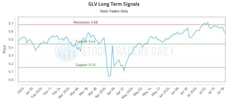 GLV Long Term Analysis for July 19 2025 GLV Long Term Analysis for July 19 2025