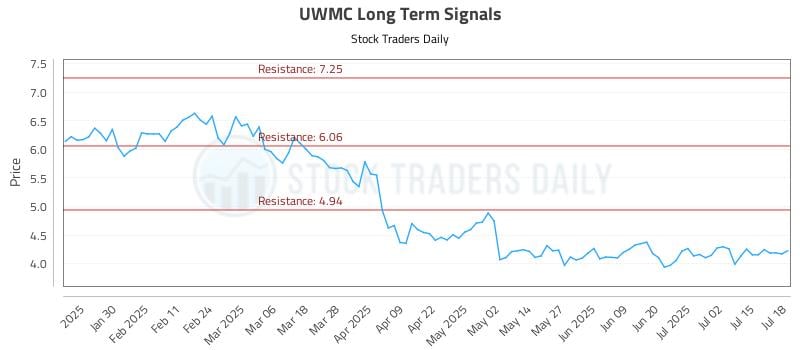 UWMC Long Term Analysis for July 19 2025 UWMC Long Term Analysis for July 19 2025