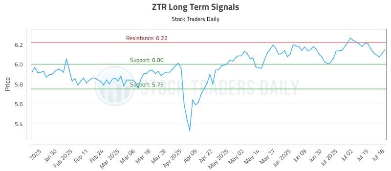 ZTR Long Term Analysis for July 19 2025 ZTR Long Term Analysis for July 19 2025