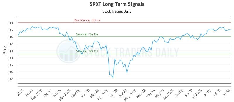 SPXT Long Term Analysis for July 19 2025 SPXT Long Term Analysis for July 19 2025