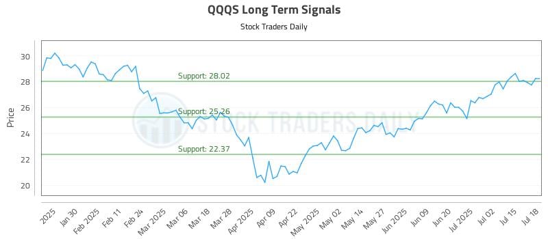 QQQS Long Term Analysis for July 19 2025
