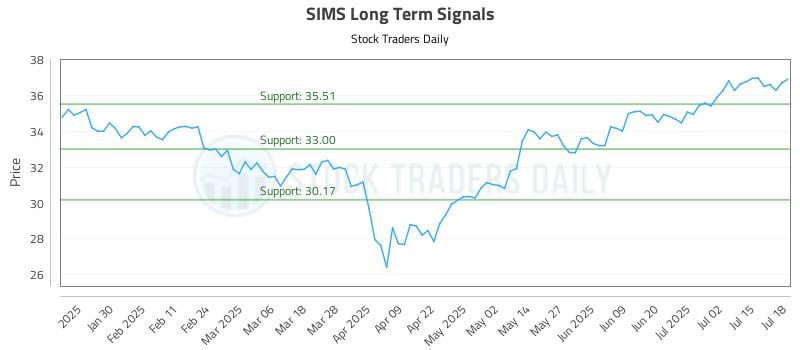 SIMS Long Term Analysis for July 19 2025 SIMS Long Term Analysis for July 19 2025