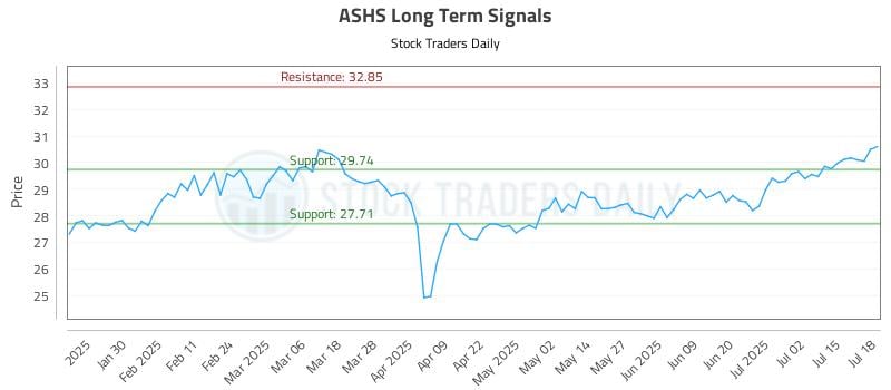 ASHS Long Term Analysis for July 19 2025