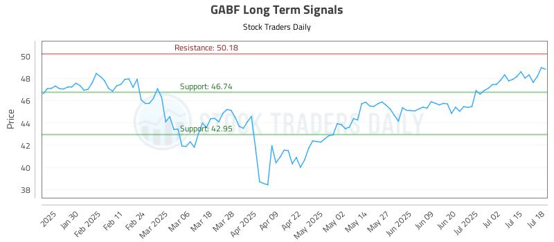 GABF Long Term Analysis for July 19 2025 GABF Long Term Analysis for July 19 2025