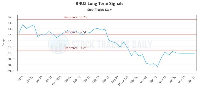 KRUZ Long Term Analysis for July 19 2025