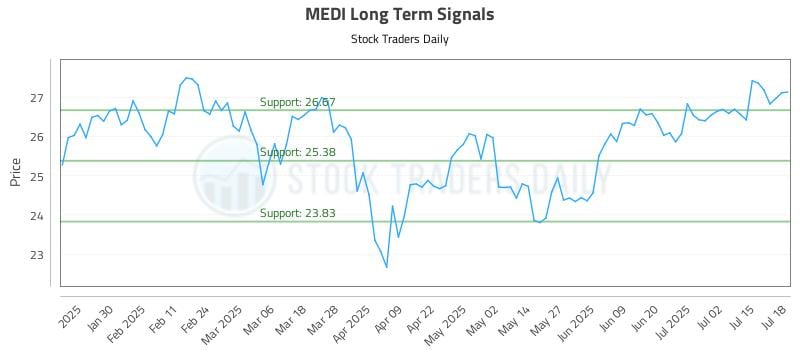 MEDI Long Term Analysis for July 19 2025