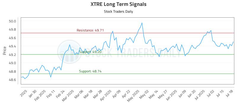 XTRE Long Term Analysis for July 19 2025