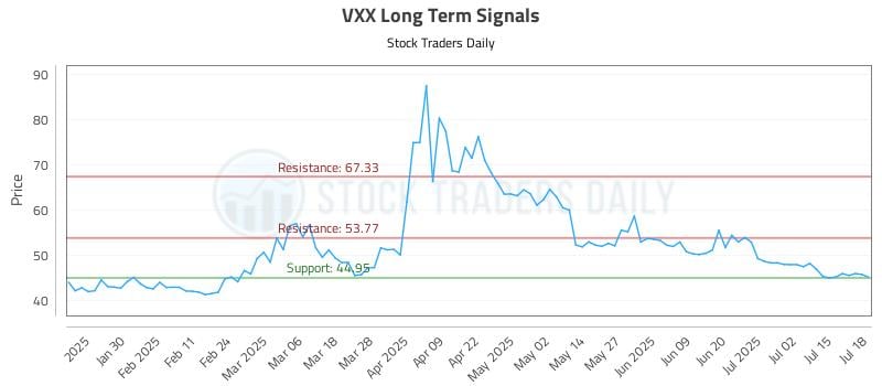 VXX Long Term Analysis for July 19 2025 VXX Long Term Analysis for July 19 2025