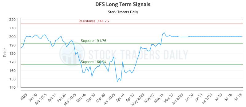 DFS Long Term Analysis for July 19 2025 DFS Long Term Analysis for July 19 2025