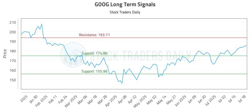 GOOG Long Term Analysis for July 19 2025 GOOG Long Term Analysis for July 19 2025
