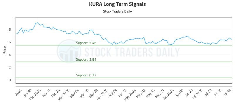 KURA Long Term Analysis for July 19 2025 KURA Long Term Analysis for July 19 2025