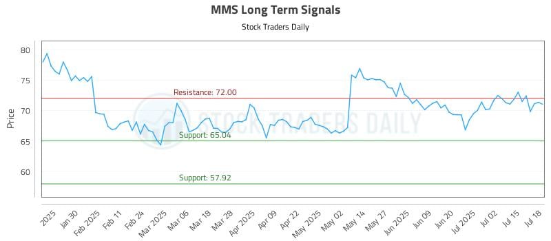 MMS Long Term Analysis for July 19 2025 MMS Long Term Analysis for July 19 2025