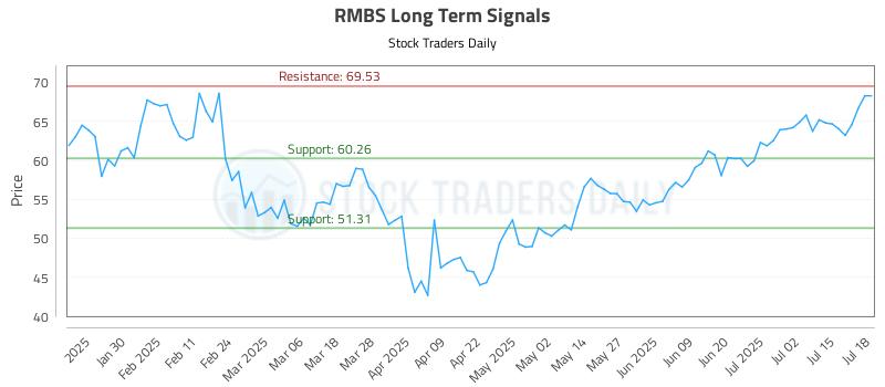 RMBS Long Term Analysis for July 19 2025