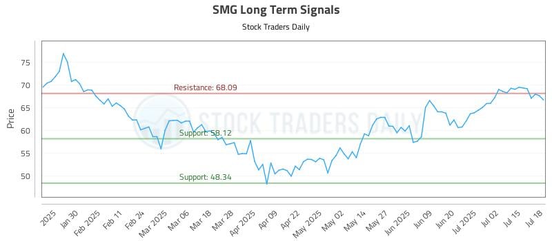 SMG Long Term Analysis for July 19 2025 SMG Long Term Analysis for July 19 2025