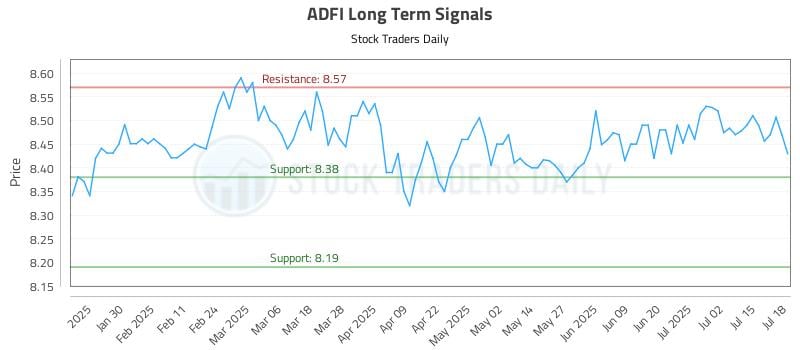 ADFI Long Term Analysis for July 19 2025 ADFI Long Term Analysis for July 19 2025